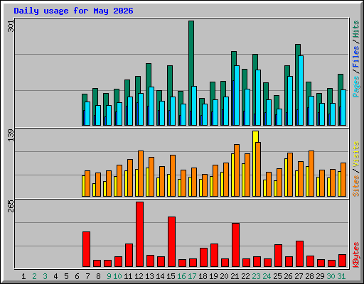 Daily usage for May 2026