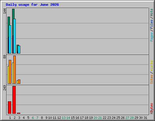 Daily usage for June 2026