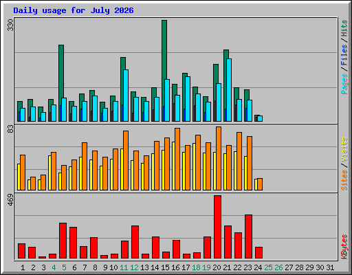 Daily usage for July 2026