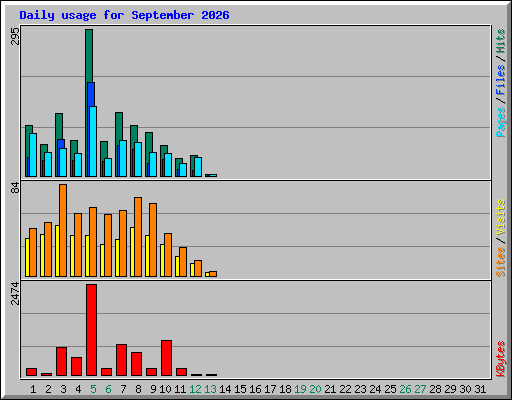 Daily usage for September 2026