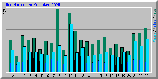 Hourly usage for May 2026