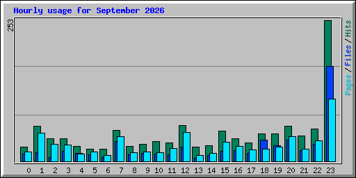 Hourly usage for September 2026