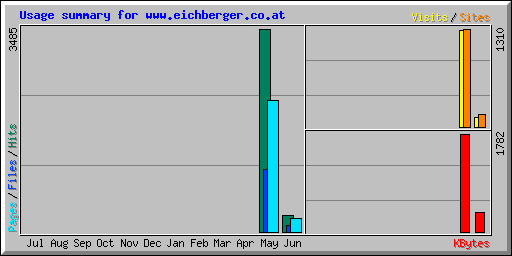 Usage summary for www.eichberger.co.at
